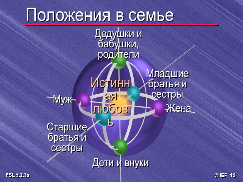 Положения в семье Жена Истинная любовь Старшие братья и сестры Дети и внуки Младшие